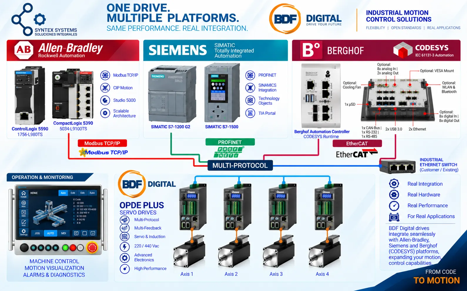 BDF Digital OPDE PLUS Multi-Platform Integration